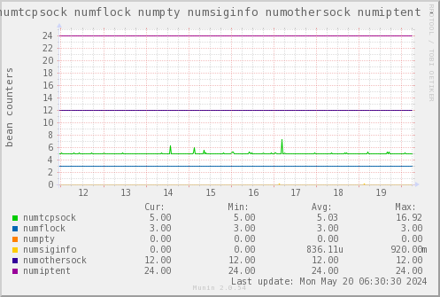 VE325: numtcpsock numflock numpty numsiginfo numothersock numiptent